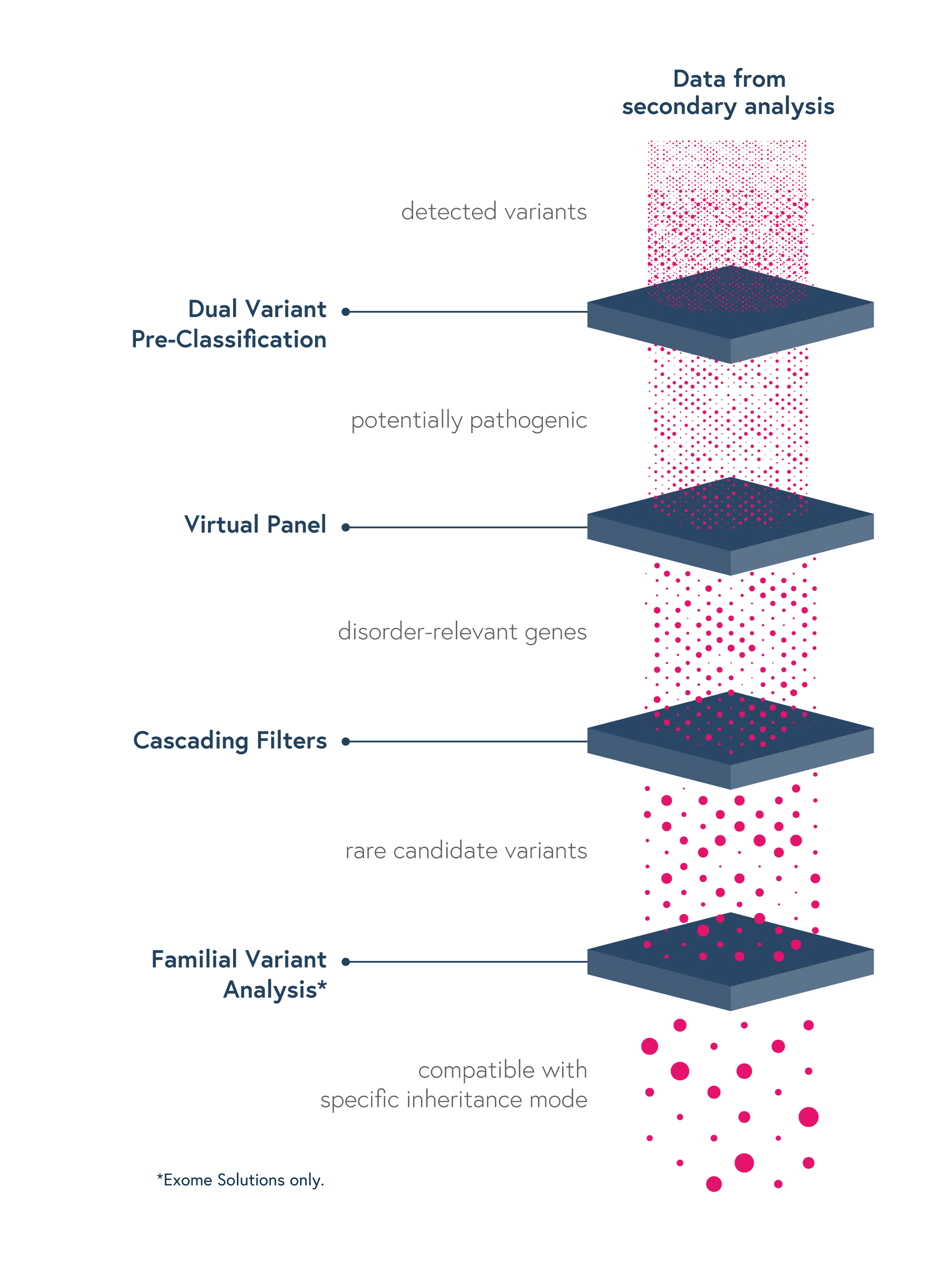 Data pooling and knowledge sharing