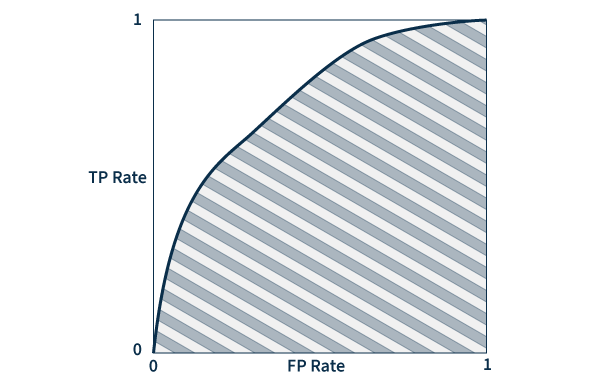 A ROC (receiver operating characteristic) curve is a graph that plots true and false positive rates to demonstrate the performance of a model.